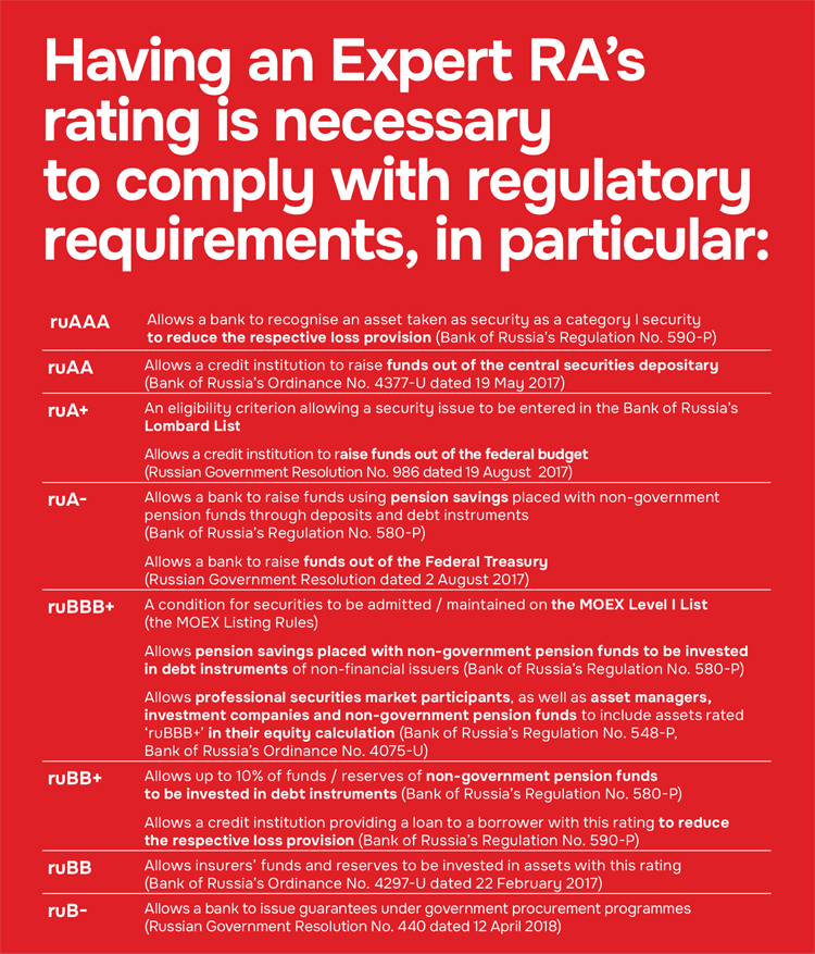 Having an Expert RA’s rating is necessary to comply with regulatory requirements, in particular: To see the full list of statutory documents regulating the use of ratings, click https://raexpert.ru/ratings/recognition/.