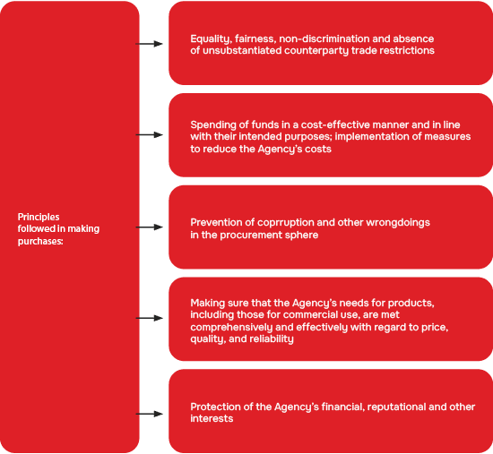 Principles followed in making purchases: