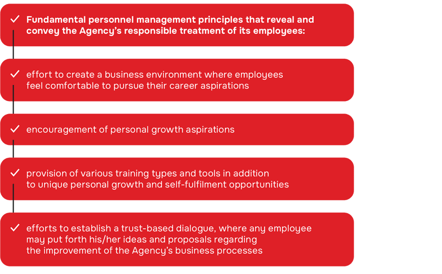 Fundamental personnel management principles that reveal and convey the Agency’s responsible treatment of its employees: effort to create a business environment where employees feel comfortable to pursue their career aspirationsencouragement of personal growth aspirationsprovision of various training types and tools in addition to unique personal growth and self-fulfilment opportunitiesefforts to establish a trust-based dialogue, where any employee may put forth his/her ideas and proposals regarding the improvement of the Agency’s business processes