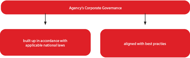 Agency’s Corporate Governance