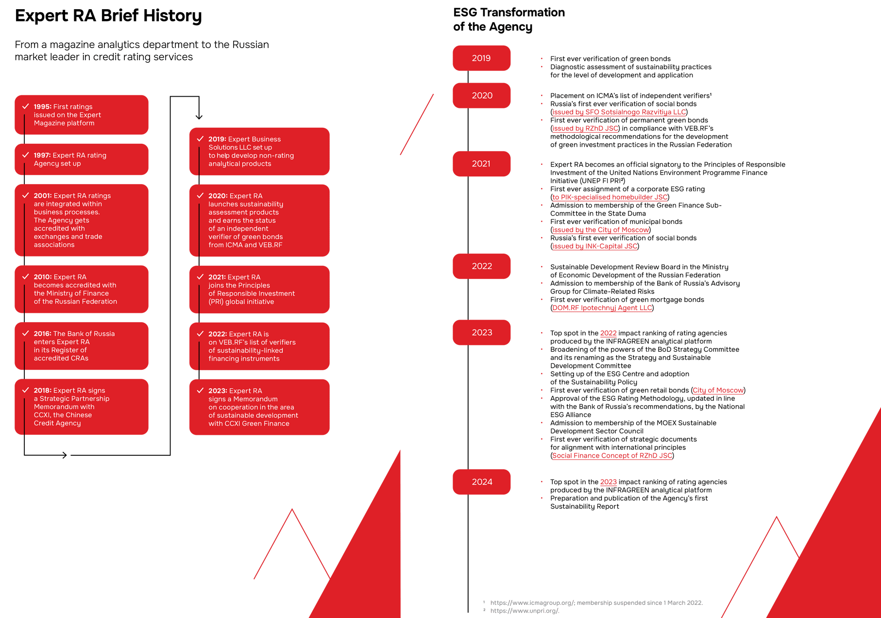 Expert RA Brief History From a magazine analytics department to the Russian market leader in credit rating services