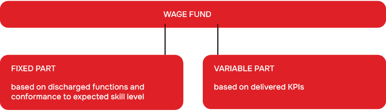 WAGE FUND