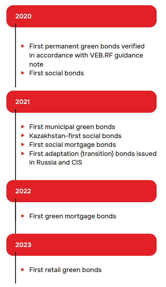 2020 First permanent green bonds verified in accordance with VEB.RF guidance noteFirst social bonds2021First municipal green bondsKazakhstan-first social bondsFirst social mortgage bondsFirst adaptation (transition) bonds issued in Russia and CIS2022First green mortgage bonds2023First retail green bonds