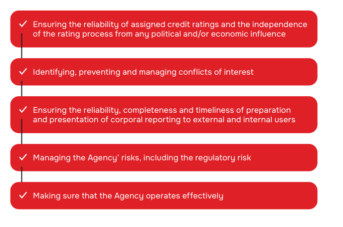 Ensuring the reliability of assigned credit ratings and the independence of the rating process from any political and/or economic influence Identifying, preventing and managing conflicts of interestEnsuring the reliability, completeness and timeliness of preparation and presentation of corporal reporting to external and internal usersManaging the Agency’ risks, including the regulatory riskMaking sure that the Agency operates effectively