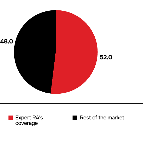 Share of the total number of rated entities as at 31 December 2022, %