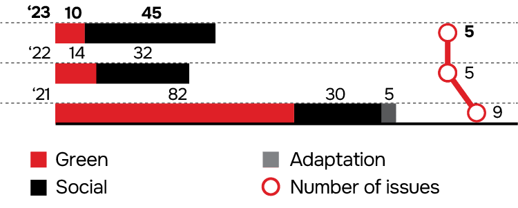 New bond issues verified