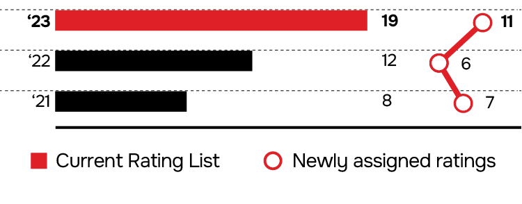 Expert RA’s Rating List