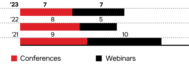 Participation in events