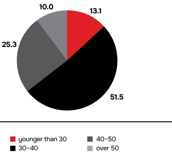 Employee age groups,  %