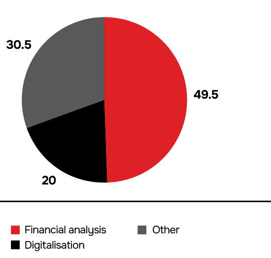 Agency’s job structure as at 31 December 2023, %