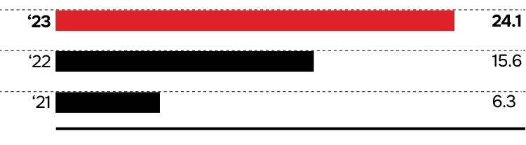 Average training hours per employee per year, h