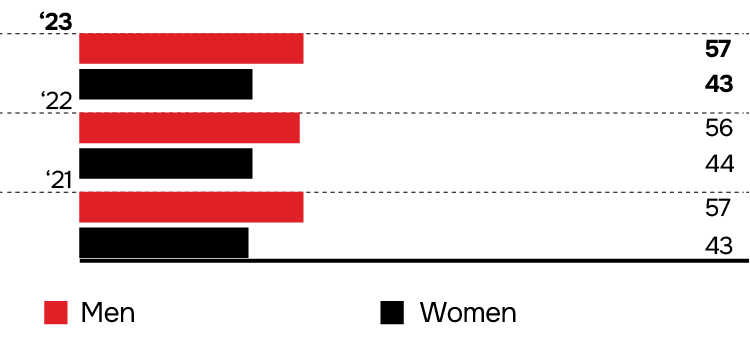 Personnel gender composition,  %