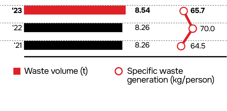 Waste Generation