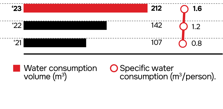 Water Consumption