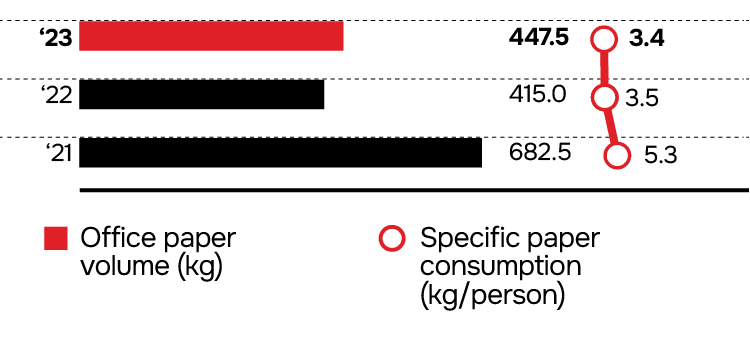 Paper Consumption