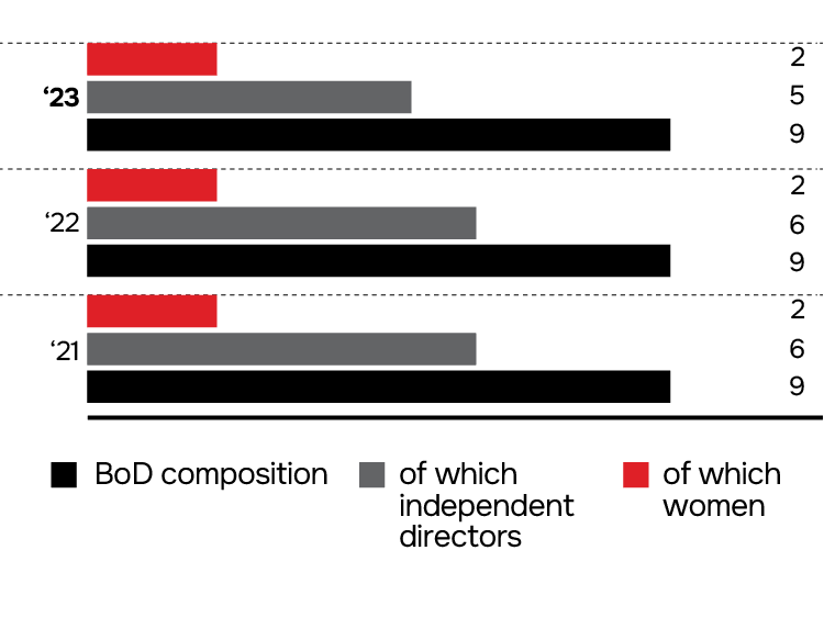 BoD composition