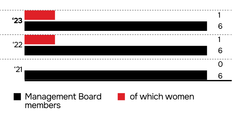 Management Board composition,  people