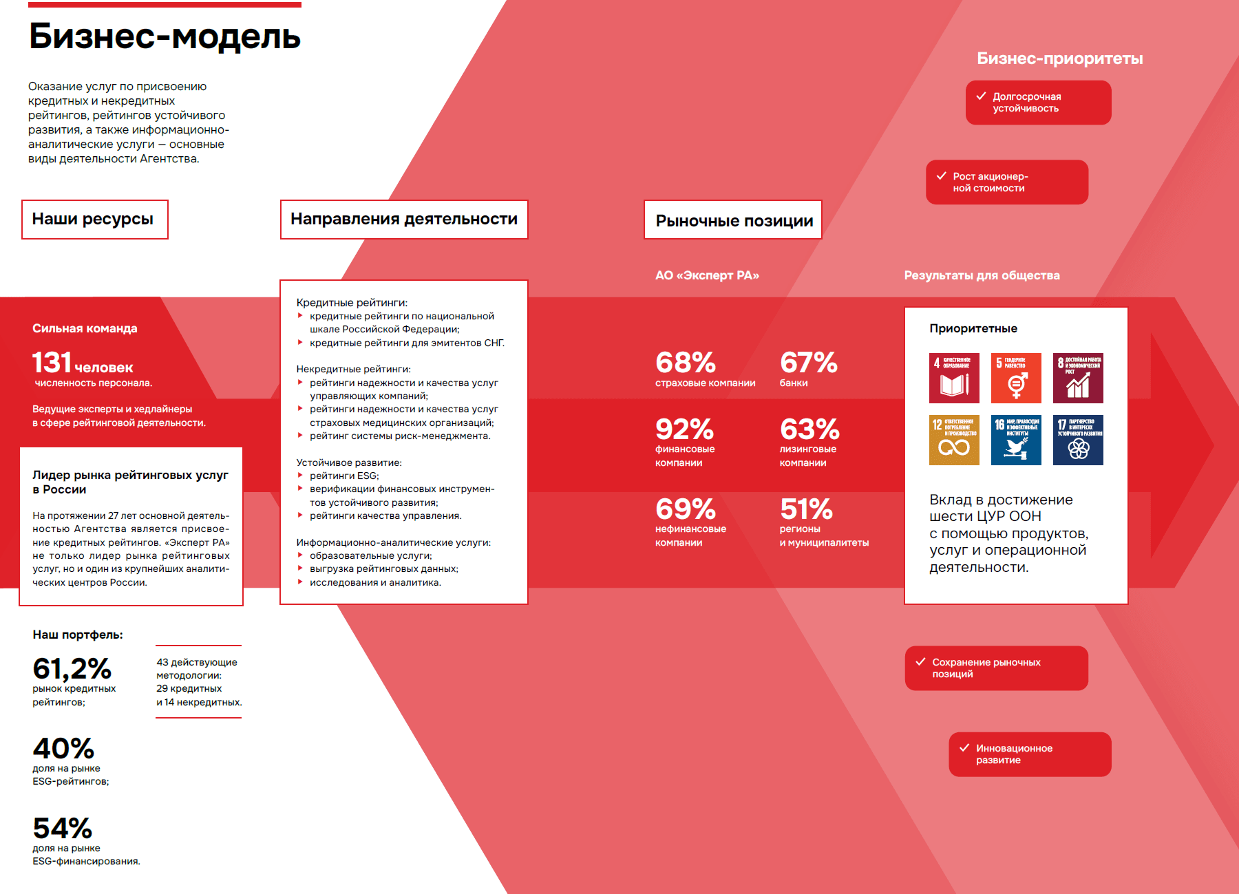 Лидер рынка рейтинговых услуг в РоссииНа протяжении 27 лет основной деятельностью Агентства является присвоение кредитных рейтингов. 