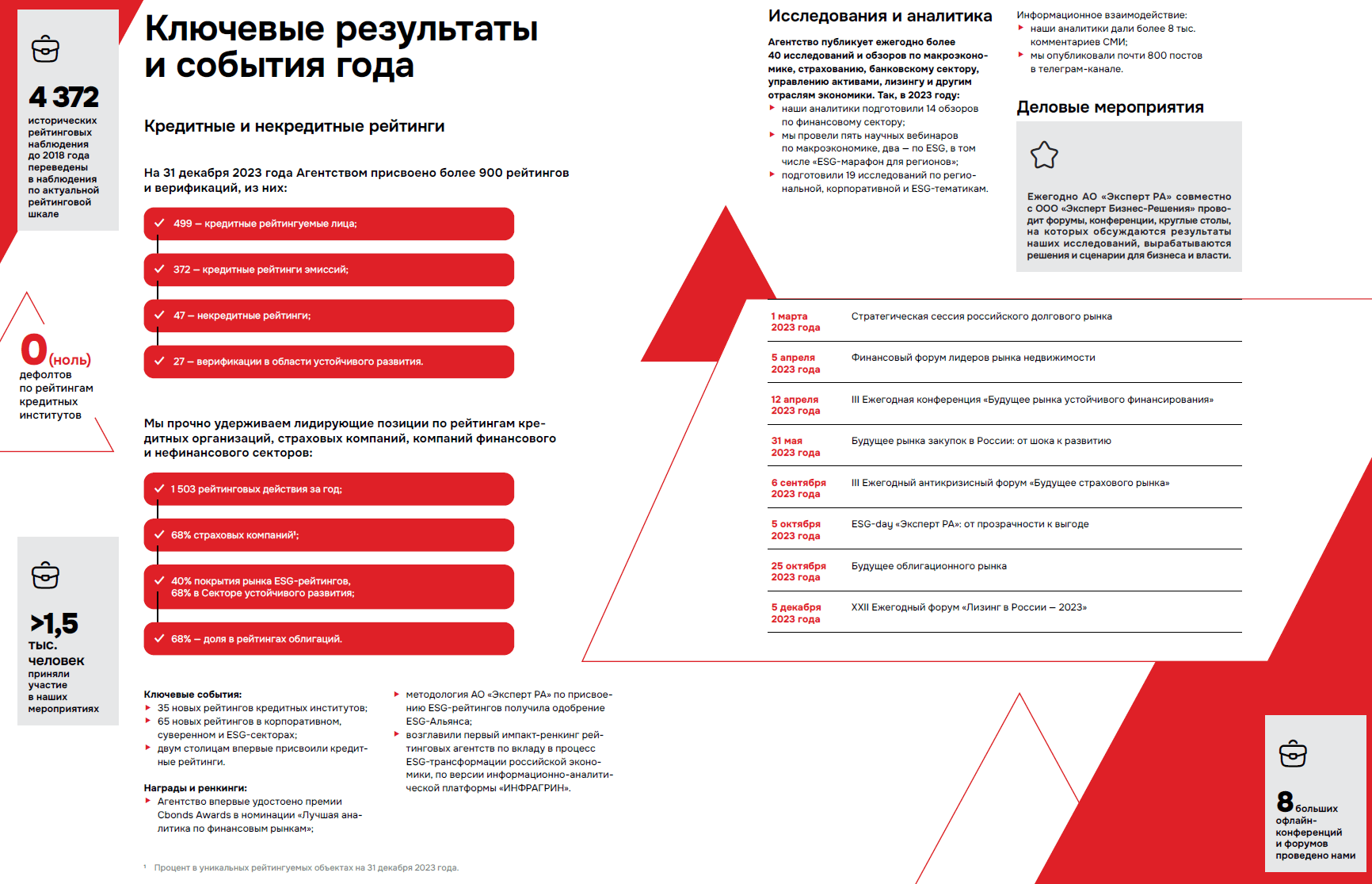 Ключевые результаты и события годаКредитные и некредитные рейтингиНа 31 декабря 2023 года Агентством присвоено более 900 рейтингов и верификаций, из них: 499 — кредитные рейтингуемые лица; 372 — кредитные рейтинги эмиссий; 47 — некредитные рейтинги; 27 — верификации в области устойчивого развития.