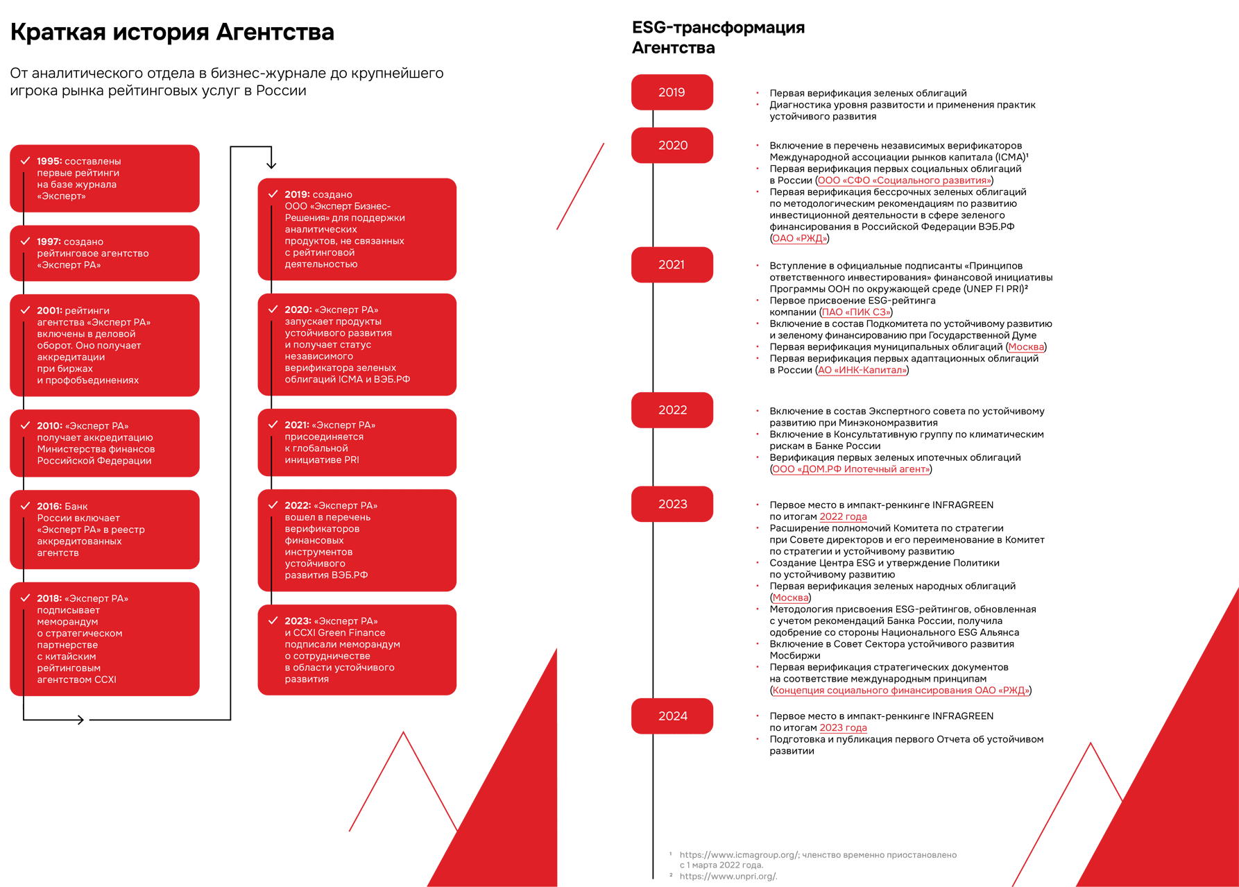 Краткая история Агентства От аналитического отдела в бизнес-журнале до крупнейшего игрока рынка рейтинговых услуг в России