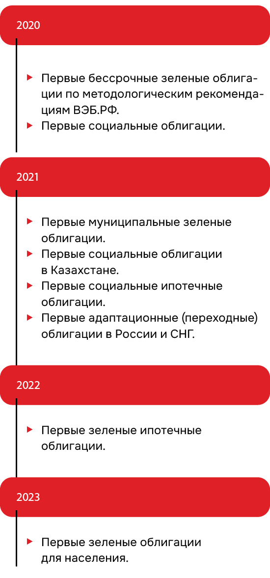 2020Первые бессрочные зеленые облигации по методологическим рекомендациям ВЭБ.РФ.