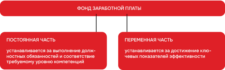 ФОНД ЗАРАБОТНОЙ ПЛАТЫ