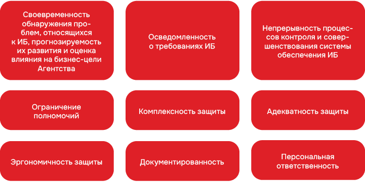 Своевременность обнаружения проблем, относящихся к ИБ, прогнозируемость их развития и оценка влияния на бизнес-цели Агентства