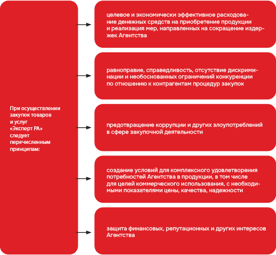 При осуществлении закупок товаров и услуг«Эксперт РА» следует перечисленным принципам: