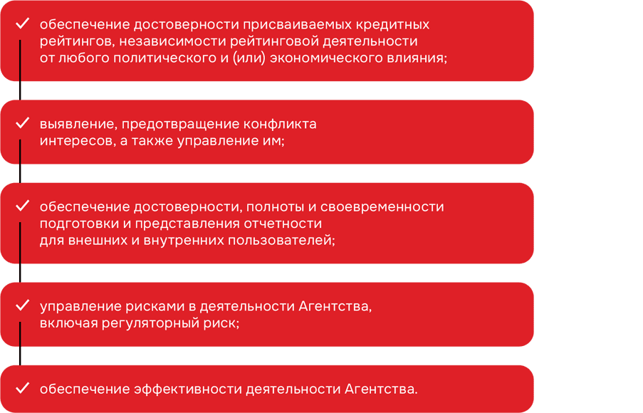 обеспечение достоверности присваиваемых кредитных рейтингов, независимости рейтинговой деятельности от любого политического и (или) экономического влияния;выявление, предотвращение конфликта интересов, а также управление им;обеспечение достоверности, полноты и своевременности подготовки и представления отчетности для внешних и внутренних пользователей;управление рисками в деятельности Агентства, включая регуляторный риск;обеспечение эффективности деятельности Агентства.