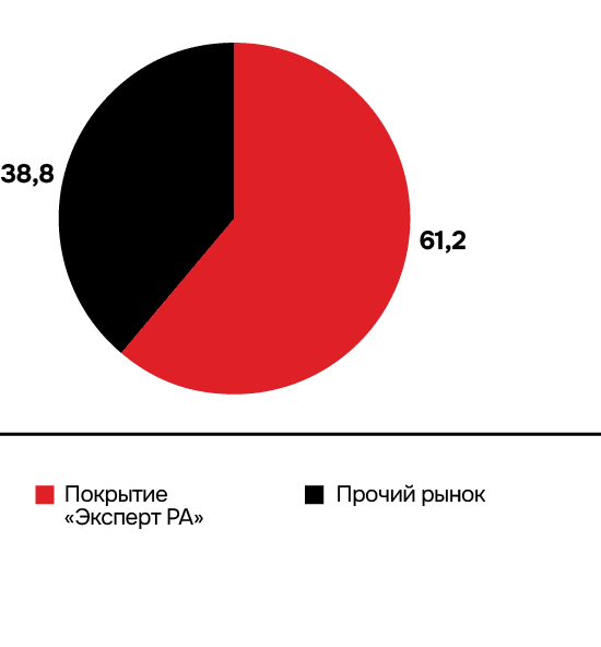 Доля от общего числа рейтингуемых лиц на 31 декабря 2023 года, %