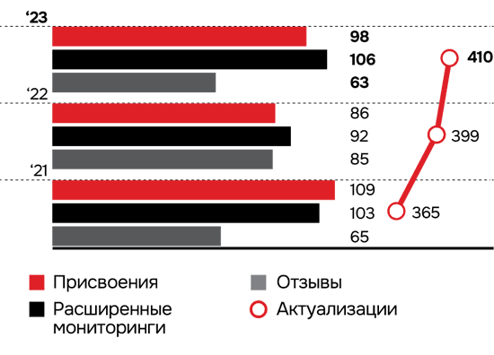 Рейтинговые действия