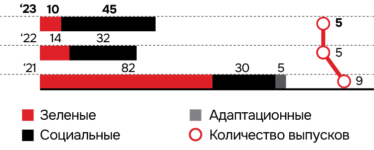 Верифицированные новые выпуски облигаций