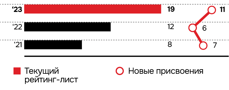 Рейтинг-лист Агентства