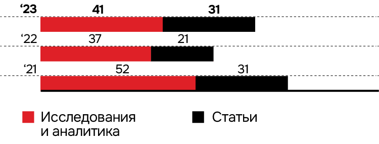 Число публикаций Агентства