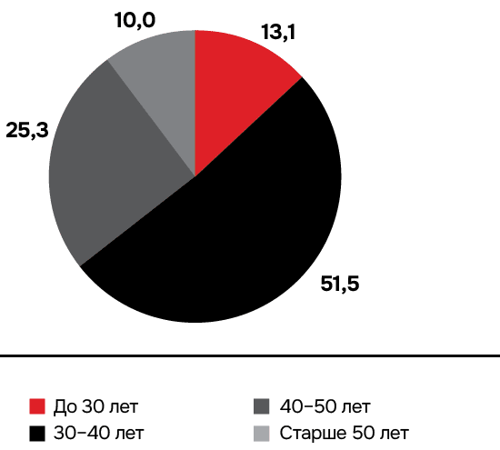 Возраст сотрудников,  %