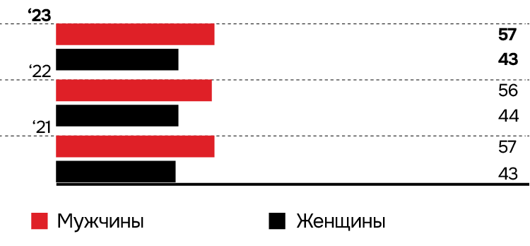 Гендерный состав персонала,  %