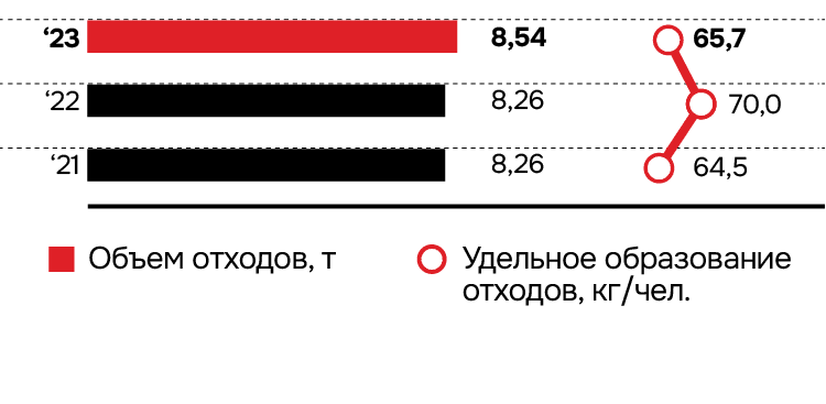 Образование отходов