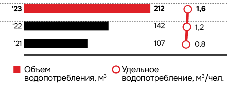 Водопотребление