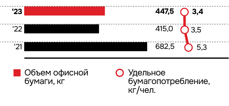 Потребление бумаги