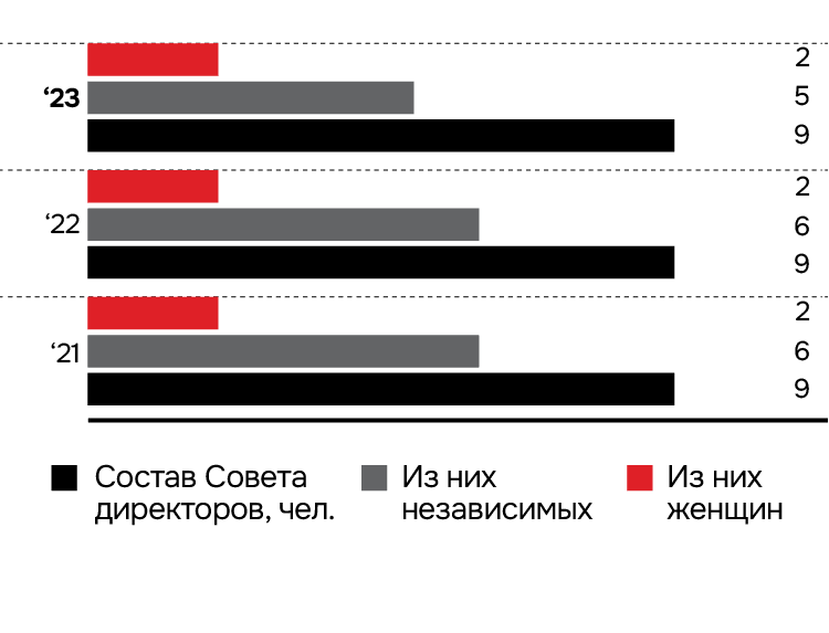 Состав Совета директоров