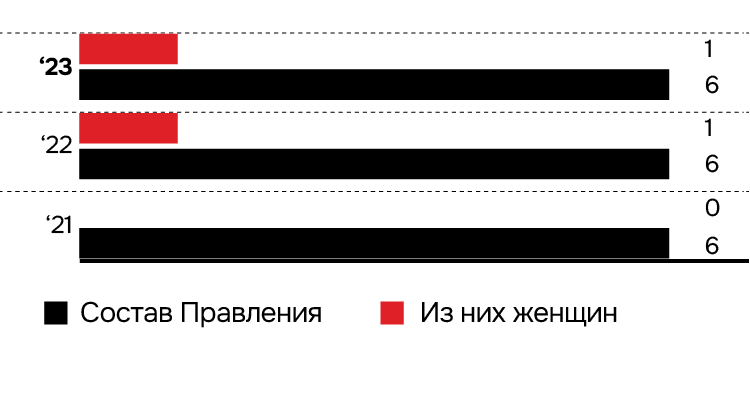 Состав Правления,  чел.